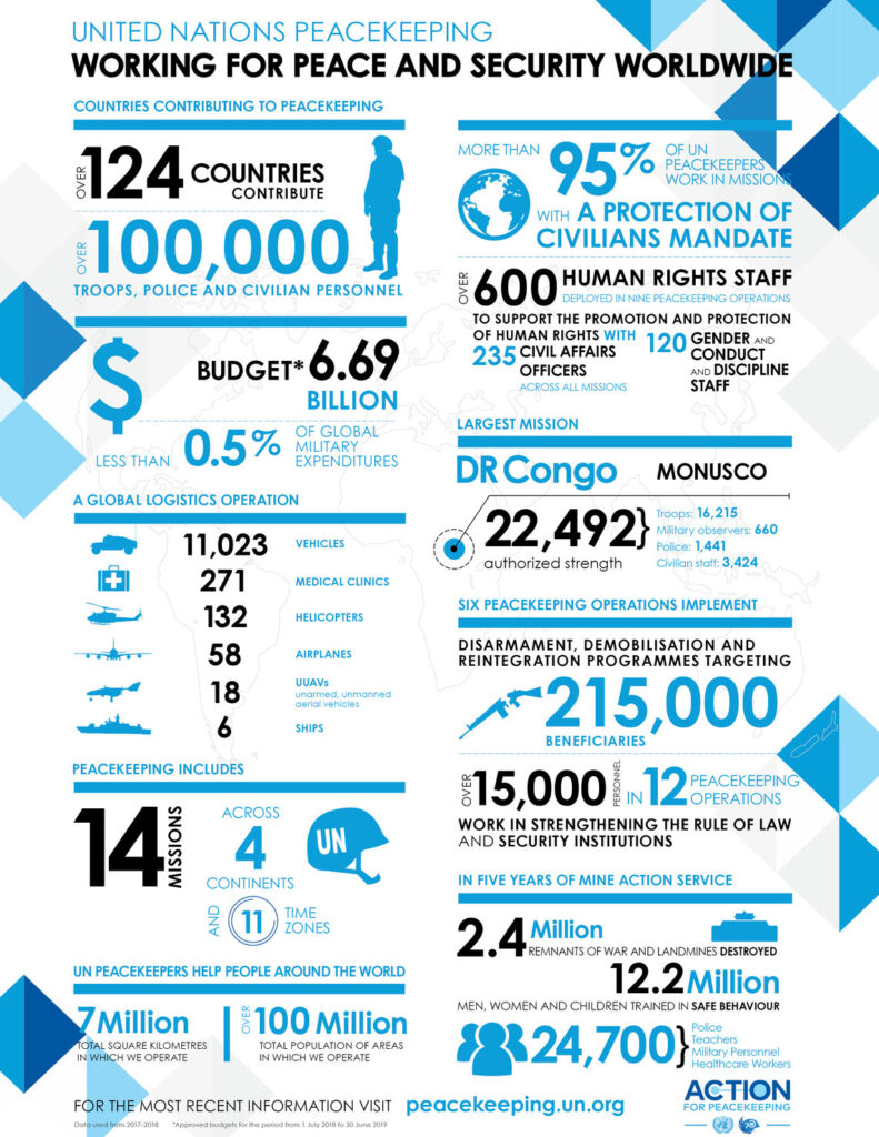 UN Peacekeeping Jobs - Peacekeeping jobs - GCF Jobs